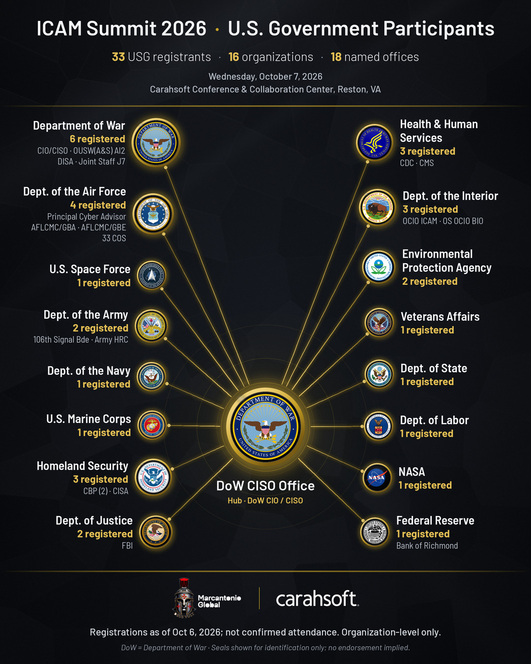 ICAM Summit 2026 U.S. Government participants by organization: 33 registrants across 16 organizations. Registrations as of Oct 6, 2026; not confirmed attendance. Organization-level only.