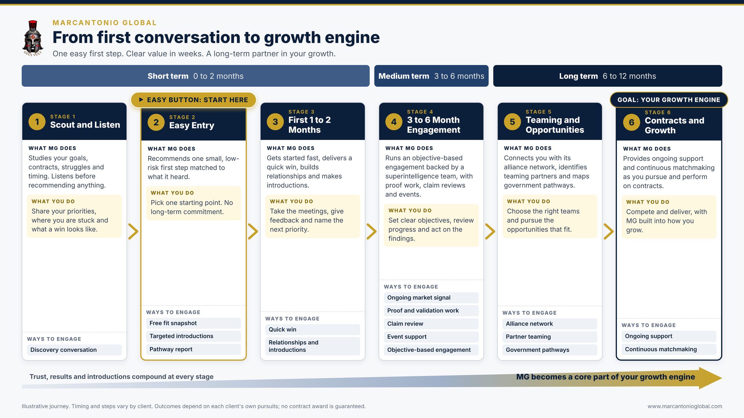 Flow chart of the Marcantonio Global client journey in six stages across a time axis of 0 to 2 months, 3 to 6 months and 6 to 12 months. Stage 1, Scout and Listen: MG studies your goals, contracts, struggles and timing. Stage 2, Easy Entry, marked "Easy button: start here": a free fit snapshot, targeted introductions or a pathway report. Stage 3, First 1 to 2 months: a quick win, relationships and introductions. Stage 4, 3 to 6 month engagement: an objective-based engagement backed by a superintelligence team. Stage 5, Teaming and Opportunities: alliance network, partner teaming and government pathways. Stage 6, Contracts and Growth: ongoing support and continuous matchmaking. Each stage shows what MG does and what the client does. A rising arrow underneath reads "MG becomes a core part of your growth engine."